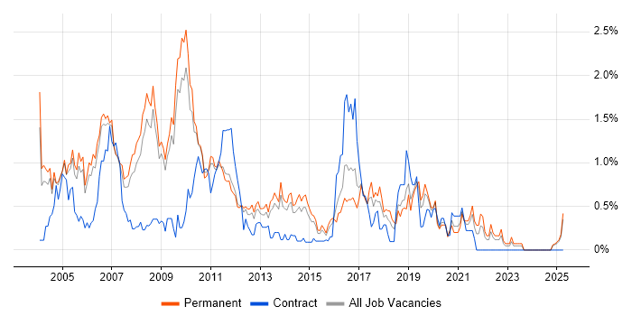 Job vacancy trend for EPoS in Nottinghamshire Job vacancy trend for EPoS in Nottinghamshire