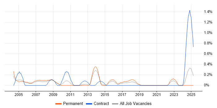 Job vacancy trend for ERP Consultant in Nottinghamshire Job vacancy trend for ERP Consultant in Nottinghamshire