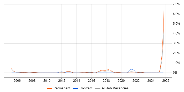 ERP Support job vacancy trend in Nottinghamshire