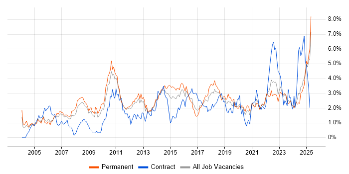 Job vacancy trend for ERP in Nottinghamshire Job vacancy trend for ERP in Nottinghamshire