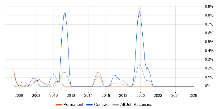 ESRI job vacancy trend in Nottinghamshire