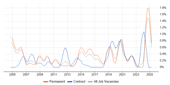 Job vacancy trend for Ethernet in Nottinghamshire Job vacancy trend for Ethernet in Nottinghamshire