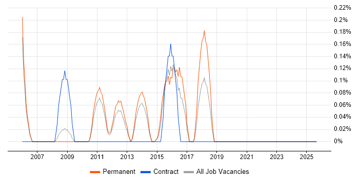 Ethical Hacking job vacancy trend in Nottinghamshire Ethical Hacking job vacancy trend in Nottinghamshire