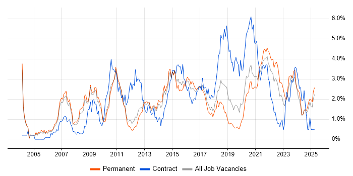 Job vacancy trend for ETL in Nottinghamshire Job vacancy trend for ETL in Nottinghamshire