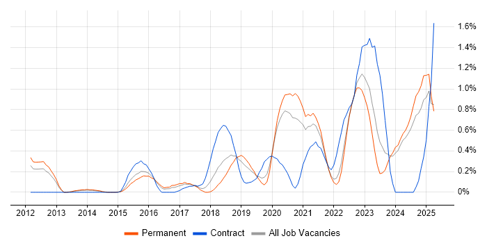 Job vacancy trend for Event-Driven Architecture in Nottinghamshire Job vacancy trend for Event-Driven Architecture in Nottinghamshire