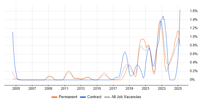 Job vacancy trend for Event-Driven in Nottinghamshire Job vacancy trend for Event-Driven in Nottinghamshire