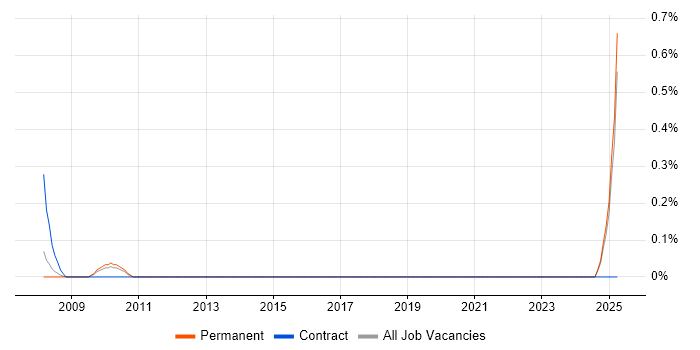Job vacancy trend for Experimental Design in Nottinghamshire Job vacancy trend for Experimental Design in Nottinghamshire