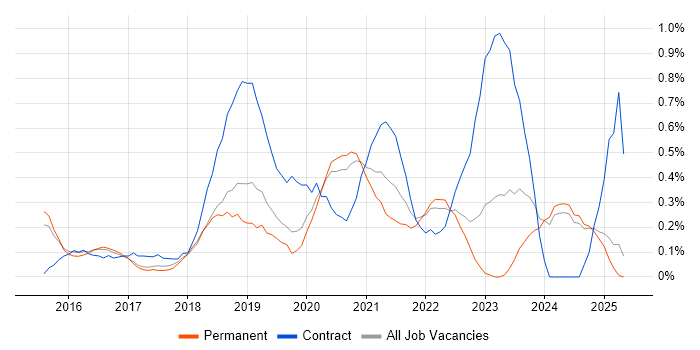 Job vacancy trend for Express.js in Nottinghamshire Job vacancy trend for Express.js in Nottinghamshire