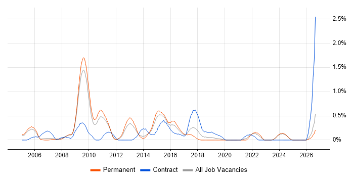 Feasibility Study job vacancy trend in Nottinghamshire