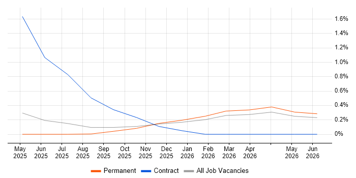 Feature Engineering job vacancy trend in Nottinghamshire