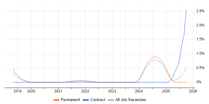 FHIR job vacancy trend in Nottinghamshire
