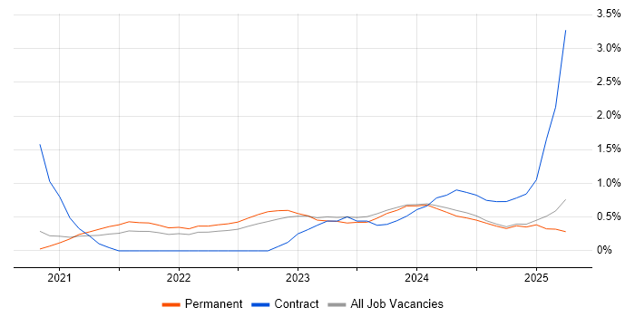 Job vacancy trend for Figma in Nottinghamshire Job vacancy trend for Figma in Nottinghamshire