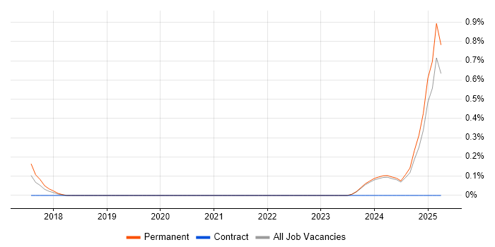 Job vacancy trend for FileMaker in Nottinghamshire Job vacancy trend for FileMaker in Nottinghamshire