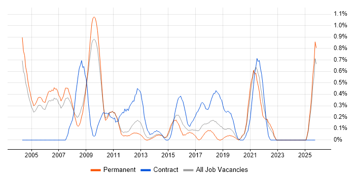 Finance Business Analyst job vacancy trend in Nottinghamshire