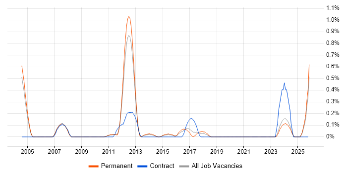 Finance Systems Analyst job vacancy trend in Nottinghamshire