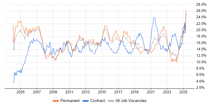 Job vacancy trend for Finance in Nottinghamshire Job vacancy trend for Finance in Nottinghamshire
