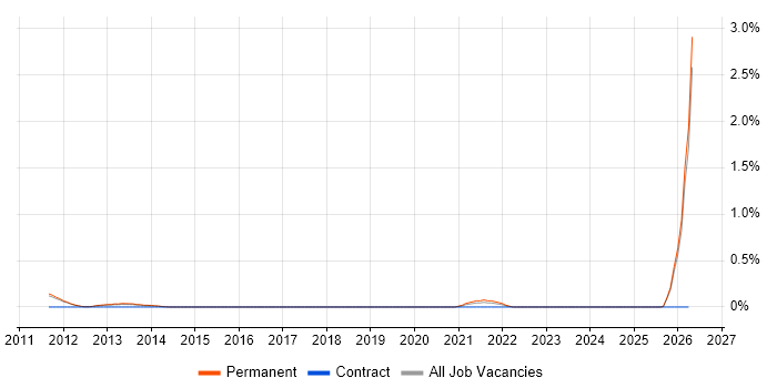 Financial Accountant job vacancy trend in Nottinghamshire