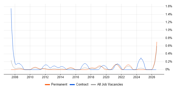 Financial Analysis job vacancy trend in Nottinghamshire