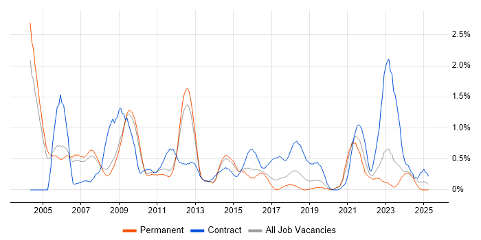 Job vacancy trend for Financial Analyst in Nottinghamshire Job vacancy trend for Financial Analyst in Nottinghamshire