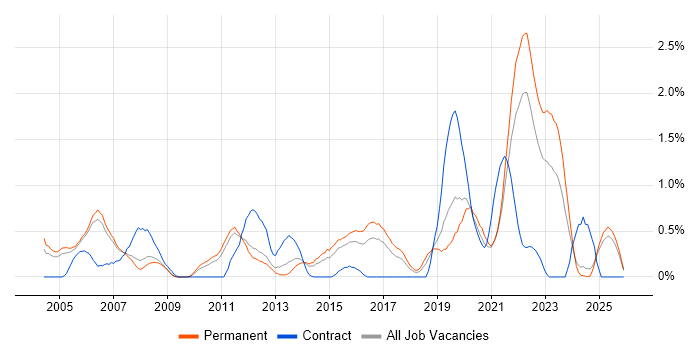 Financial Institution job vacancy trend in Nottinghamshire