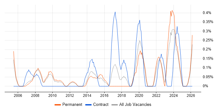 Financial Modelling job vacancy trend in Nottinghamshire