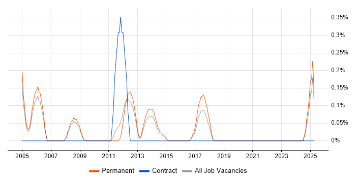 Job vacancy trend for Finite Element Analysis in Nottinghamshire Job vacancy trend for Finite Element Analysis in Nottinghamshire