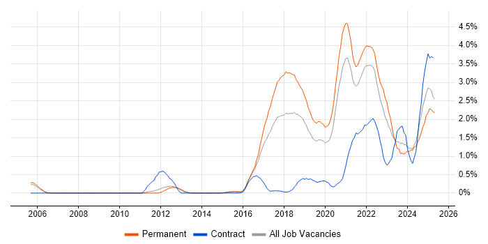 Job vacancy trend for Fintech in Nottinghamshire Job vacancy trend for Fintech in Nottinghamshire