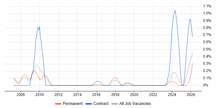 Fire and Rescue job vacancy trend in Nottinghamshire