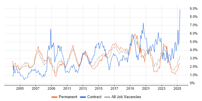 Job vacancy trend for Firewall in Nottinghamshire Job vacancy trend for Firewall in Nottinghamshire