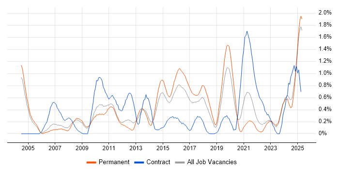 Job vacancy trend for Firmware in Nottinghamshire Job vacancy trend for Firmware in Nottinghamshire
