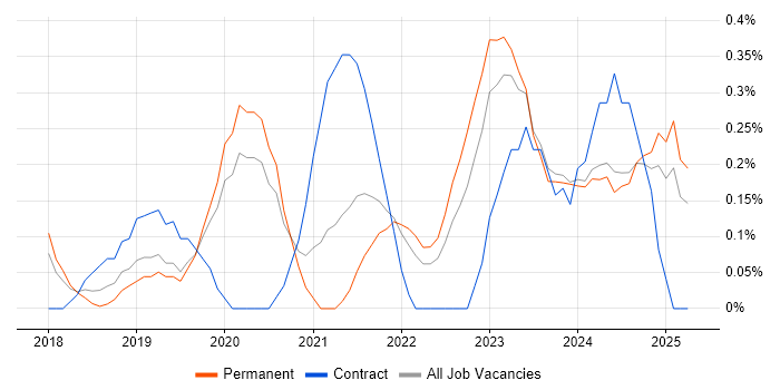 Job vacancy trend for Flask in Nottinghamshire