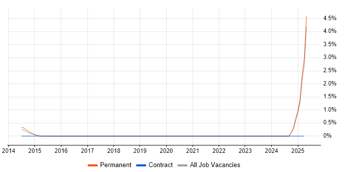 Job vacancy trend for Fluid Mechanics in Nottinghamshire Job vacancy trend for Fluid Mechanics in Nottinghamshire
