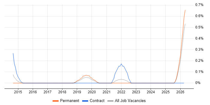 FMCG Manager job vacancy trend in Nottinghamshire