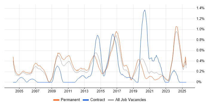 Job vacancy trend for FMCG in Nottinghamshire Job vacancy trend for FMCG in Nottinghamshire
