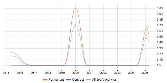 Job vacancy trend for FMEA in Nottinghamshire Job vacancy trend for FMEA in Nottinghamshire