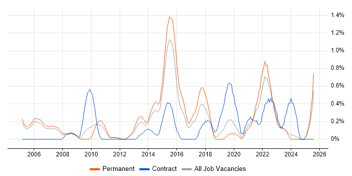 Job vacancy trend for Foreign Exchange (FX) in Nottinghamshire