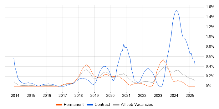 Job vacancy trend for FortiGate in Nottinghamshire Job vacancy trend for FortiGate in Nottinghamshire