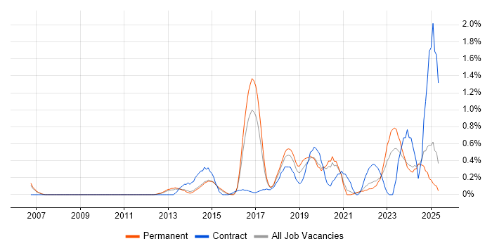 Job vacancy trend for Fortinet in Nottinghamshire Job vacancy trend for Fortinet in Nottinghamshire