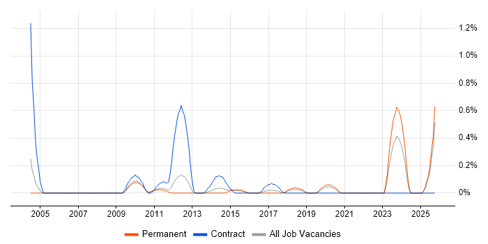 Freedom of Information job vacancy trend in Nottinghamshire