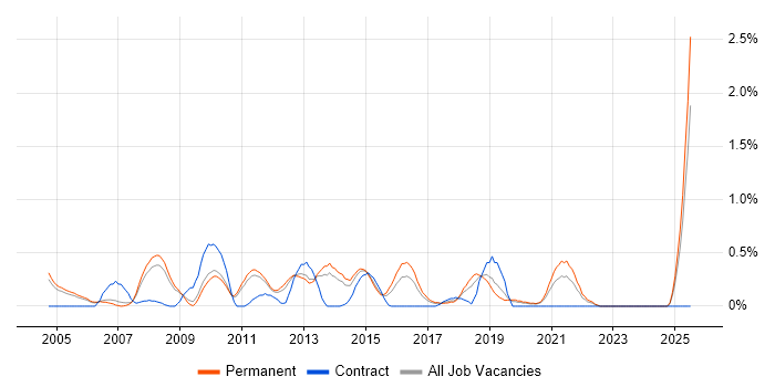 Job vacancy trend for French Language in Nottinghamshire