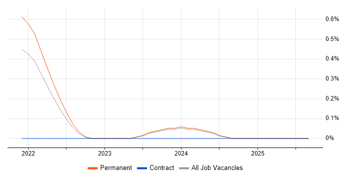 Freshdesk job vacancy trend in Nottinghamshire Freshdesk job vacancy trend in Nottinghamshire