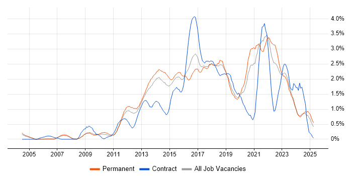 Job vacancy trend for Front-End Developer (Client-Side Developer) in Nottinghamshire Job vacancy trend for Front-End Developer (Client-Side Developer) in Nottinghamshire