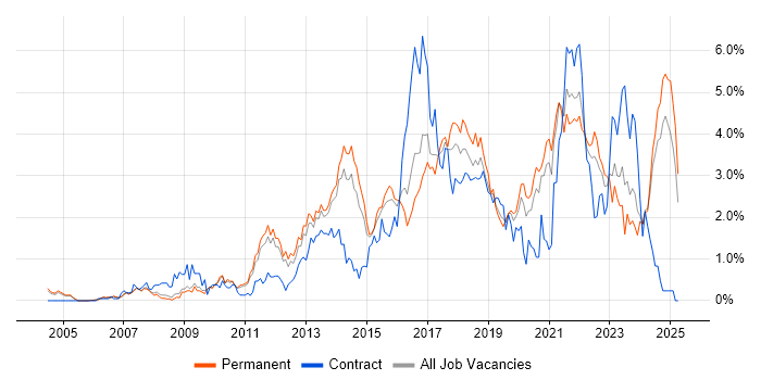 Job vacancy trend for Front End Development in Nottinghamshire Job vacancy trend for Front End Development in Nottinghamshire