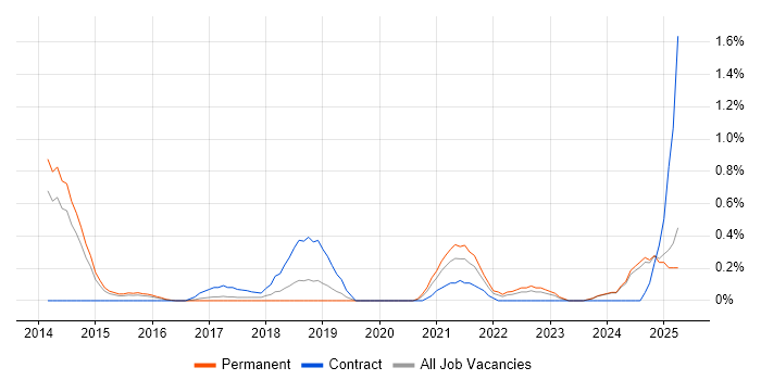 Job vacancy trend for Front-End Engineer (Client-Side Engineer) in Nottinghamshire Job vacancy trend for Front-End Engineer (Client-Side Engineer) in Nottinghamshire
