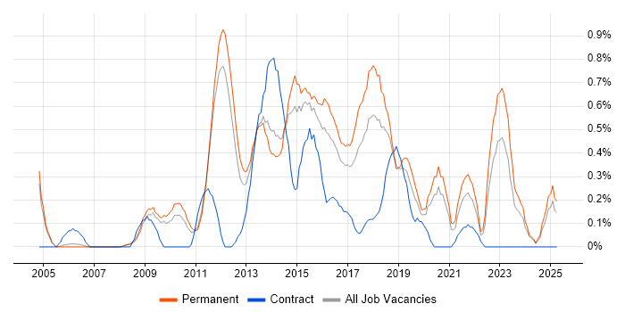Job vacancy trend for Front-End Web Developer (Client-Side Web Developer) in Nottinghamshire