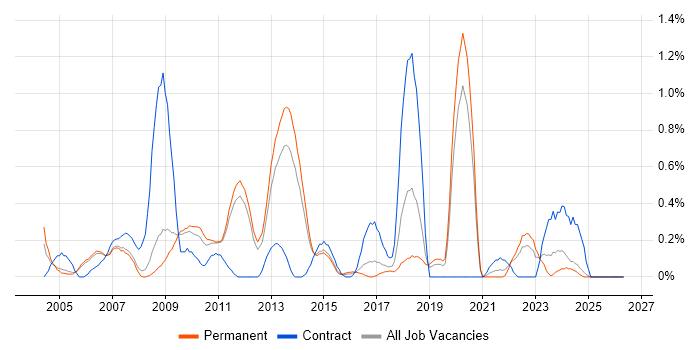 FTP job vacancy trend in Nottinghamshire