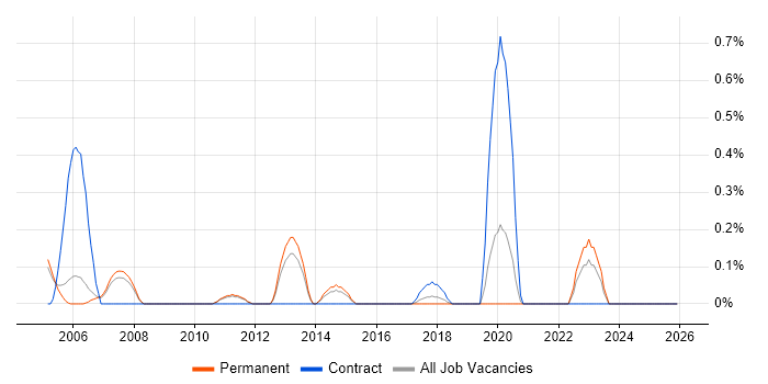 Fujitsu job vacancy trend in Nottinghamshire