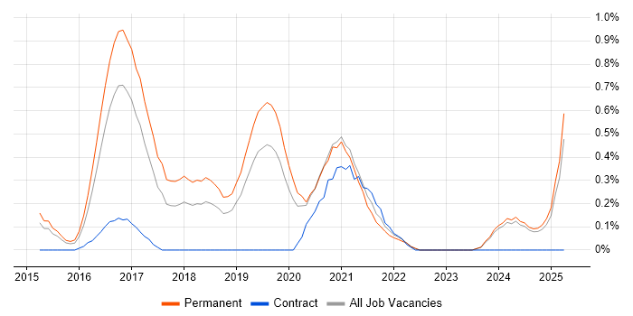 Job vacancy trend for Full-Stack C# Developer in Nottinghamshire Job vacancy trend for Full-Stack C# Developer in Nottinghamshire