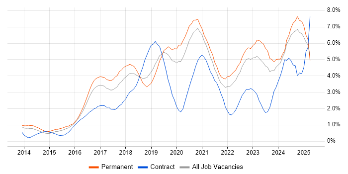 Job vacancy trend for Full-Stack Development in Nottinghamshire Job vacancy trend for Full-Stack Development in Nottinghamshire