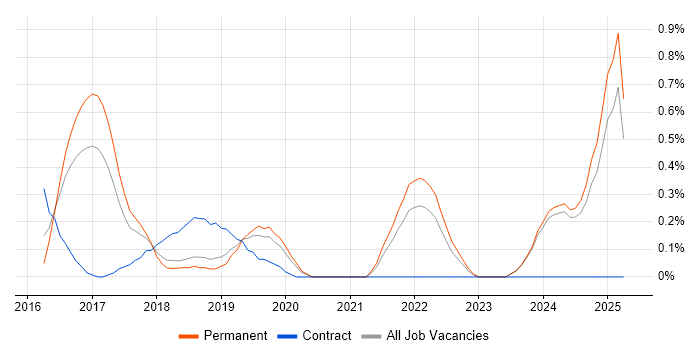 Job vacancy trend for Full-Stack Java Developer in Nottinghamshire Job vacancy trend for Full-Stack Java Developer in Nottinghamshire